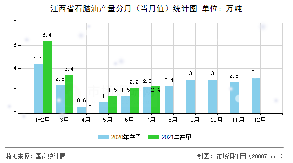 江西省石脑油产量分月（当月值）统计图