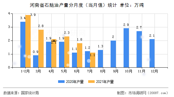 河南省石脑油产量分月度(当月值)统计 河南省石脑油产量分月度(当月值)统计