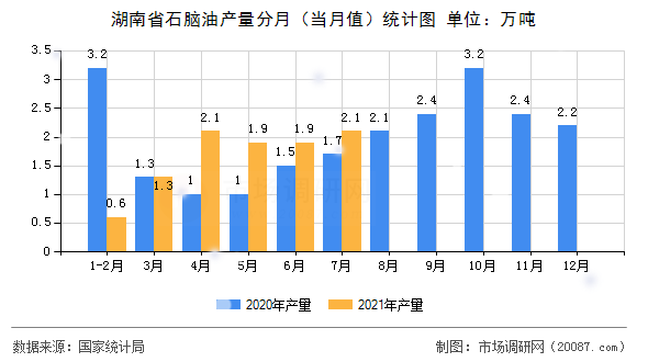 湖南省石脑油产量分月(当月值)统计图 湖南省石脑油产量分月(当月值)统计图