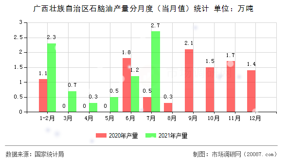 广西壮族自治区石脑油产量分月度(当月值)统计 广西壮族自治区石脑油产量分月度(当月值)统计
