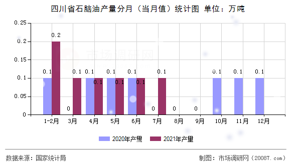四川省石脑油产量分月（当月值）统计图