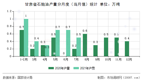 甘肃省石脑油产量分月度(当月值)统计 甘肃省石脑油产量分月度(当月值)统计