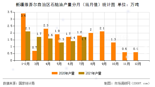 新疆维吾尔自治区石脑油产量分月（当月值）统计图