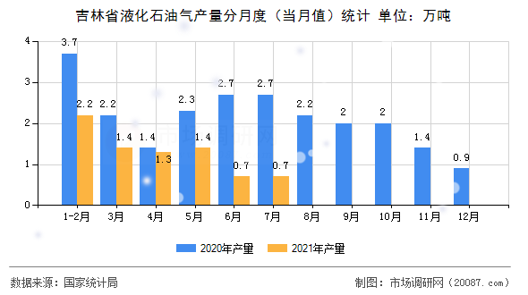 吉林省液化石油气产量分月度(当月值)统计 吉林省液化石油气产量分月度(当月值)统计