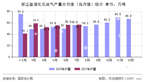 浙江省液化石油气产量分月度（当月值）统计