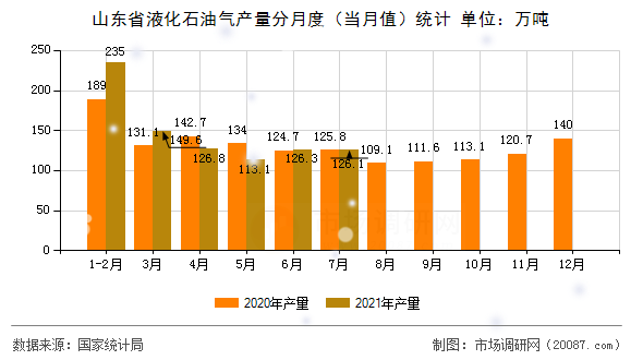 山东省液化石油气产量分月度(当月值)统计 山东省液化石油气产量分月度(当月值)统计