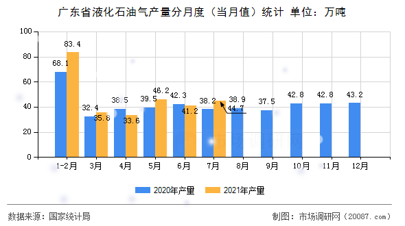 广东省液化石油气产量分月度（当月值）统计