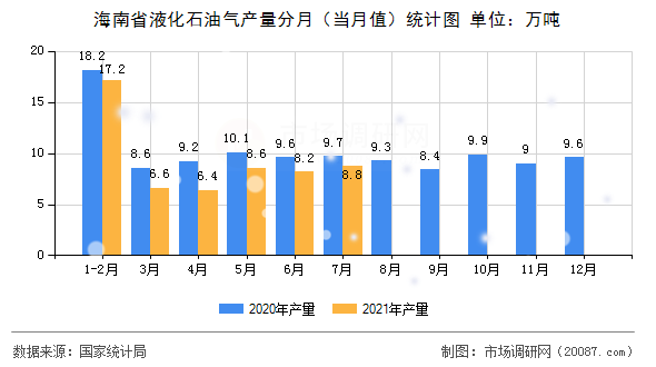 海南省液化石油气产量分月(当月值)统计图 海南省液化石油气产量分月(当月值)统计图