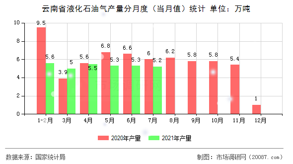 云南省液化石油气产量分月度（当月值）统计