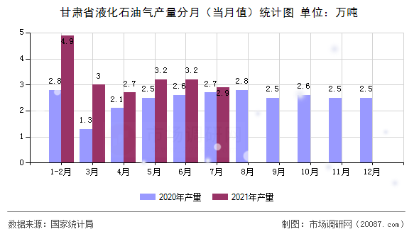 甘肃省液化石油气产量分月(当月值)统计图 甘肃省液化石油气产量分月(当月值)统计图