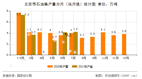 北京市石油焦产量分月(当月值)统计图 北京市石油焦产量分月(当月值)统计图