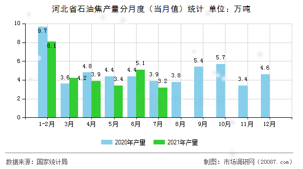 河北省石油焦产量分月度(当月值)统计 河北省石油焦产量分月度(当月值)统计