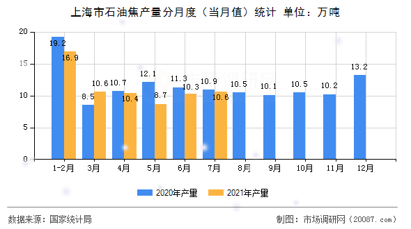上海市石油焦产量分月度（当月值）统计