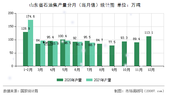 山东省石油焦产量分月(当月值)统计图 山东省石油焦产量分月(当月值)统计图