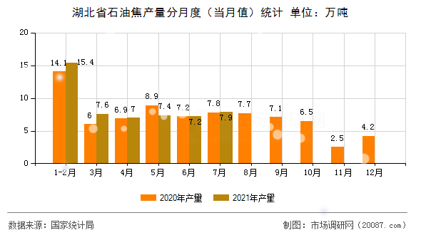 湖北省石油焦产量分月度(当月值)统计 湖北省石油焦产量分月度(当月值)统计