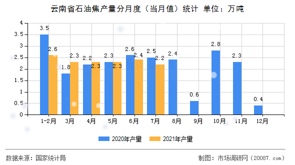云南省石油焦产量分月度(当月值)统计 云南省石油焦产量分月度(当月值)统计