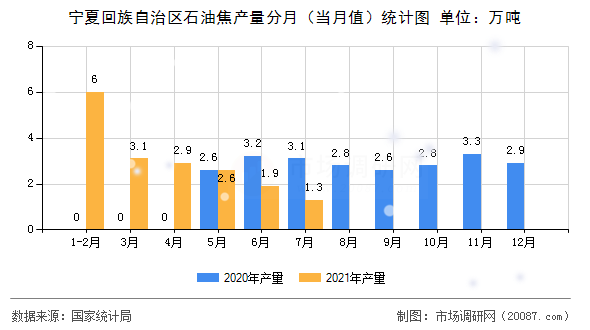 宁夏回族自治区石油焦产量分月（当月值）统计图