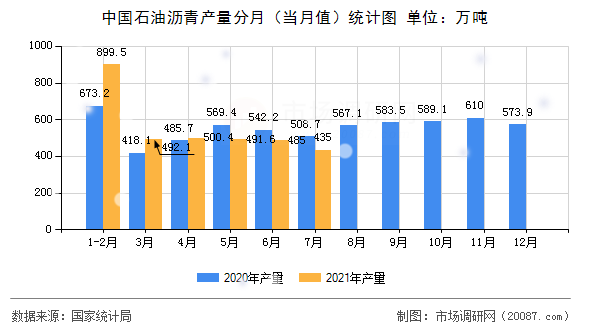 中国石油沥青产量分月(当月值)统计图 中国石油沥青产量分月(当月值)统计图