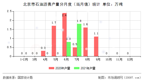 北京市石油沥青产量分月度（当月值）统计