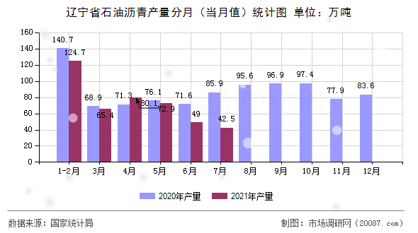 辽宁省石油沥青产量分月（当月值）统计图