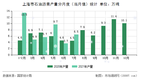 上海市石油沥青产量分月度(当月值)统计 上海市石油沥青产量分月度(当月值)统计