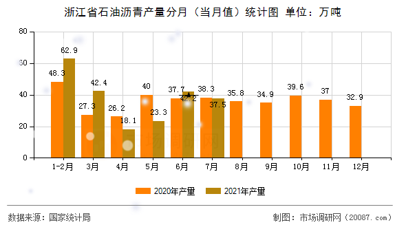 浙江省石油沥青产量分月(当月值)统计图 浙江省石油沥青产量分月(当月值)统计图