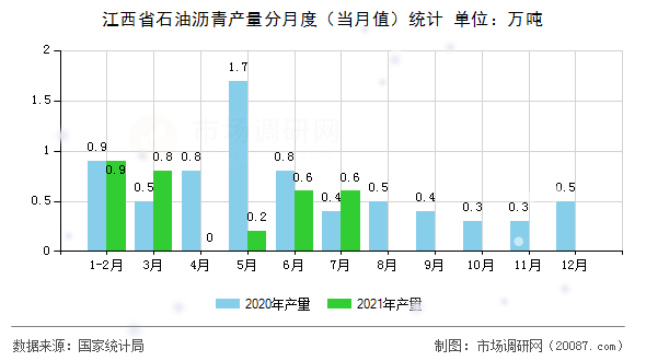 江西省石油沥青产量分月度（当月值）统计