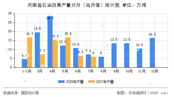河南省石油沥青产量分月(当月值)统计图 河南省石油沥青产量分月(当月值)统计图
