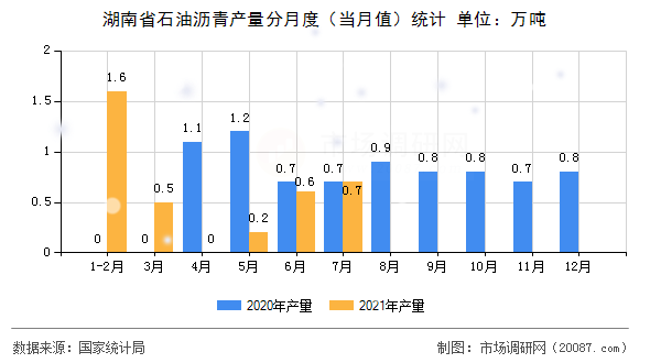 湖南省石油沥青产量分月度（当月值）统计