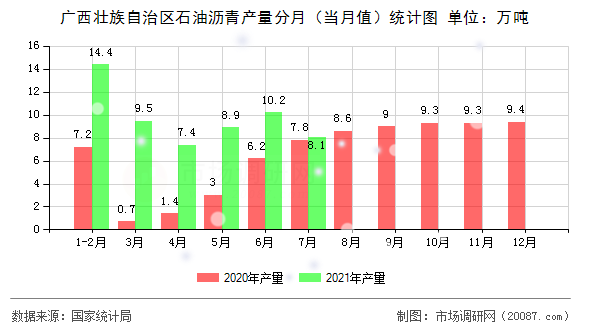 广西壮族自治区石油沥青产量分月（当月值）统计图