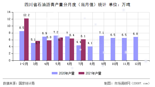 四川省石油沥青产量分月度(当月值)统计 四川省石油沥青产量分月度(当月值)统计
