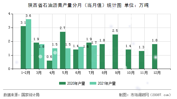 陕西省石油沥青产量分月(当月值)统计图 陕西省石油沥青产量分月(当月值)统计图