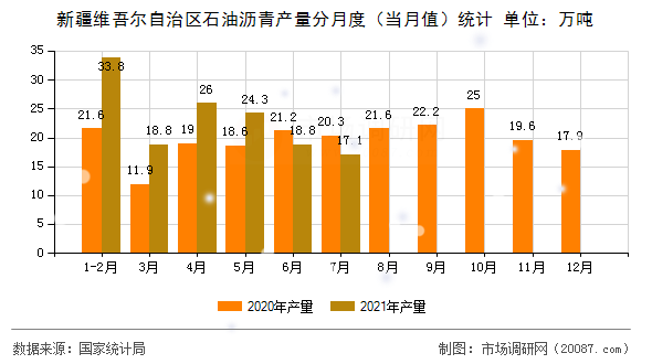 新疆维吾尔自治区石油沥青产量分月度（当月值）统计