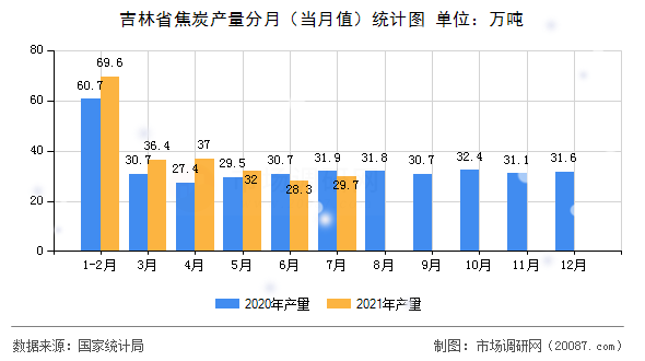 吉林省焦炭产量分月(当月值)统计图 吉林省焦炭产量分月(当月值)统计图