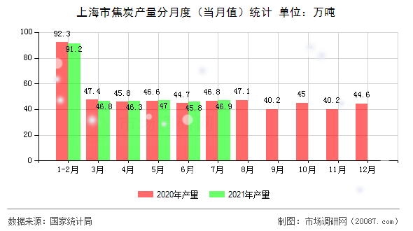 上海市焦炭产量分月度(当月值)统计 上海市焦炭产量分月度(当月值)统计