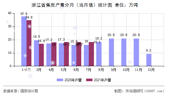 浙江省焦炭产量分月(当月值)统计图 浙江省焦炭产量分月(当月值)统计图