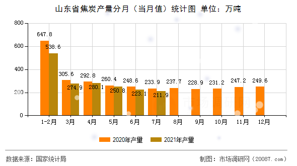 山东省焦炭产量分月(当月值)统计图 山东省焦炭产量分月(当月值)统计图
