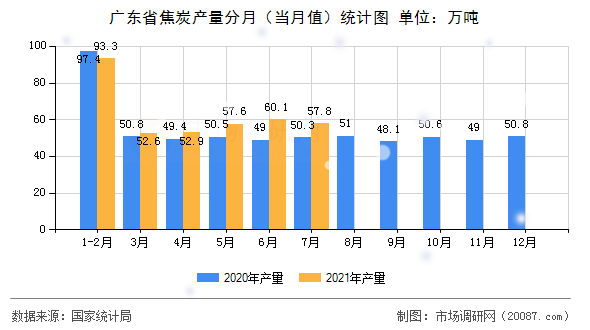 广东省焦炭产量分月（当月值）统计图