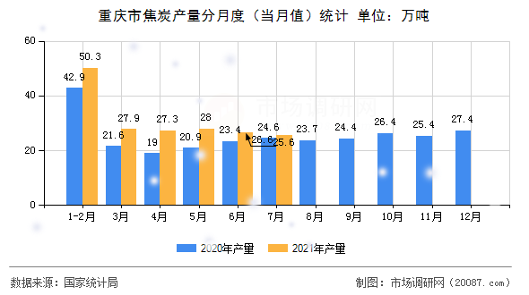重庆市焦炭产量分月度（当月值）统计