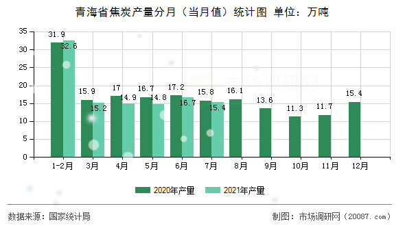 青海省焦炭产量分月(当月值)统计图 青海省焦炭产量分月(当月值)统计图