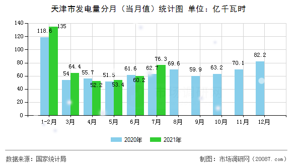 天津市发电量分月（当月值）统计图