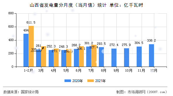 山西省发电量分月度（当月值）统计