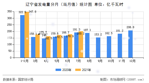 辽宁省发电量分月（当月值）统计图