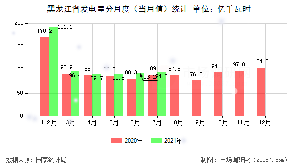 黑龙江省发电量分月度(当月值)统计 黑龙江省发电量分月度(当月值)统计