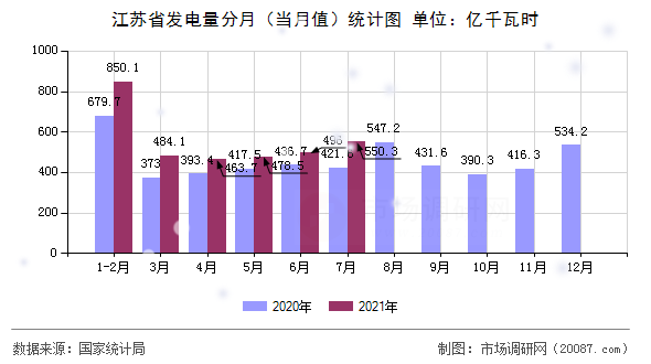 江苏省发电量分月（当月值）统计图