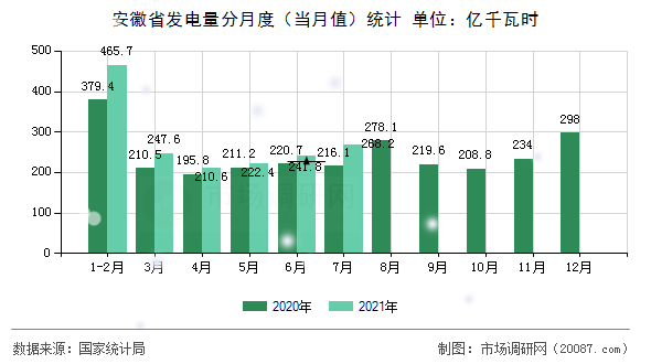 安徽省发电量分月度(当月值)统计 安徽省发电量分月度(当月值)统计