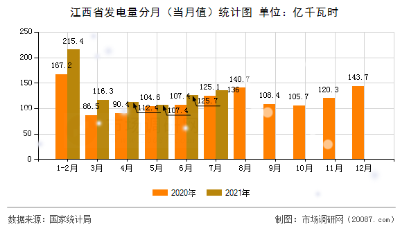江西省发电量分月（当月值）统计图