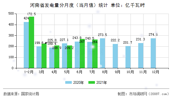 河南省发电量分月度（当月值）统计