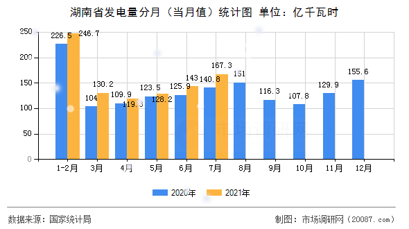 湖南省发电量分月(当月值)统计图 湖南省发电量分月(当月值)统计图