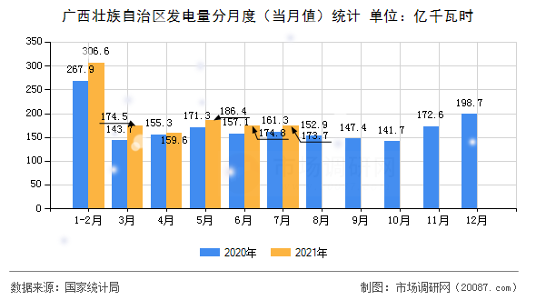 广西壮族自治区发电量分月度(当月值)统计 广西壮族自治区发电量分月度(当月值)统计